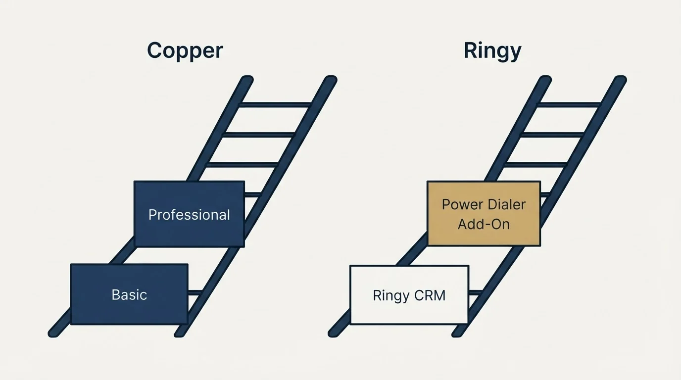 Pricing ladder: Pricing Comparison (Copper, Ringy, Basic, Ringy CRM)