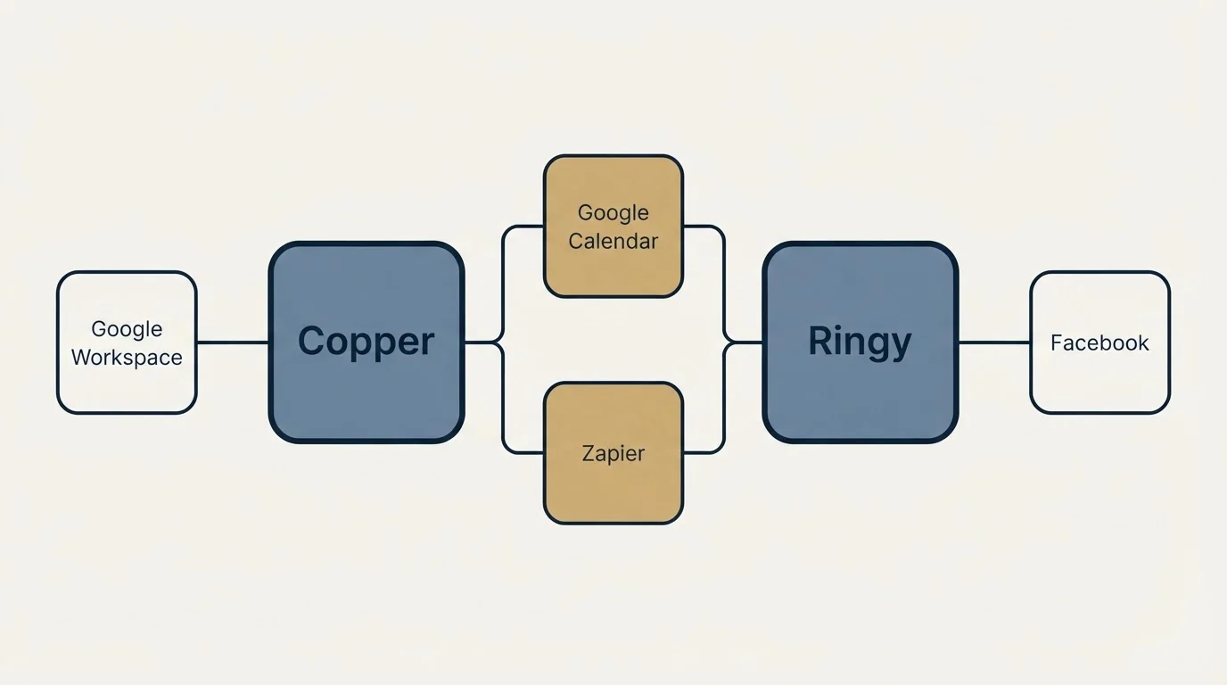 Integration flow: Integration Ecosystem (Copper, Ringy, Google Calendar, Zapier)