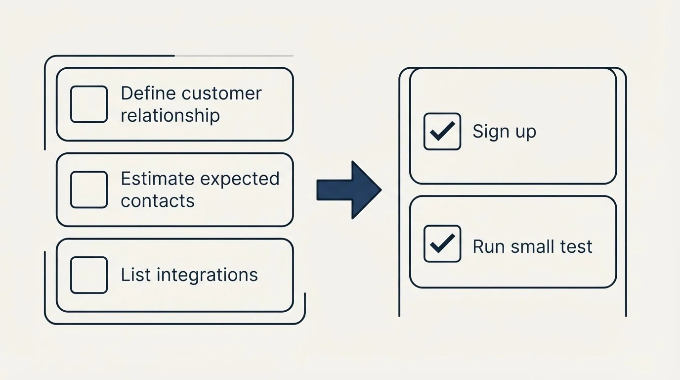 Before-and-after steps: Getting Started Checklist (Define customer relationship, Estimate expected contacts, List integrations, Sign up)