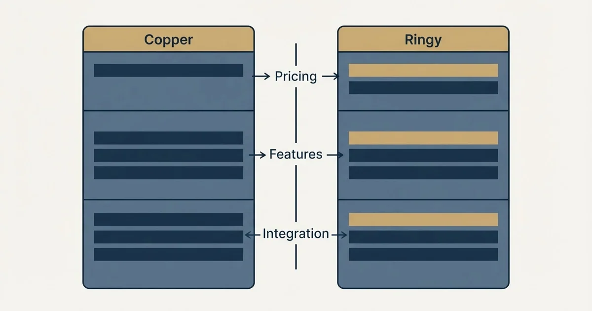 Comparison panel: Copper vs Ringy (Pricing, Features, Integration)