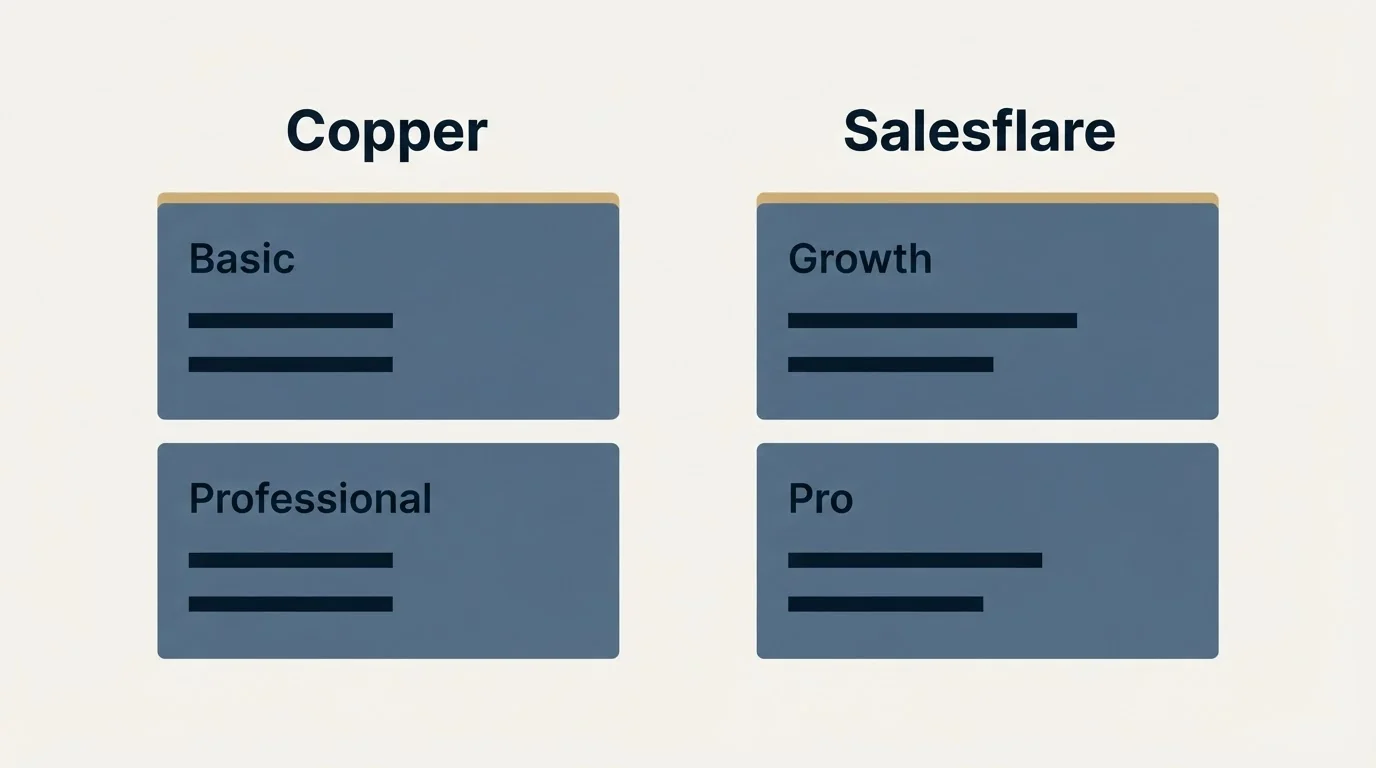 Pricing panels: Pricing Comparison (Copper, Salesflare, Basic, Growth)