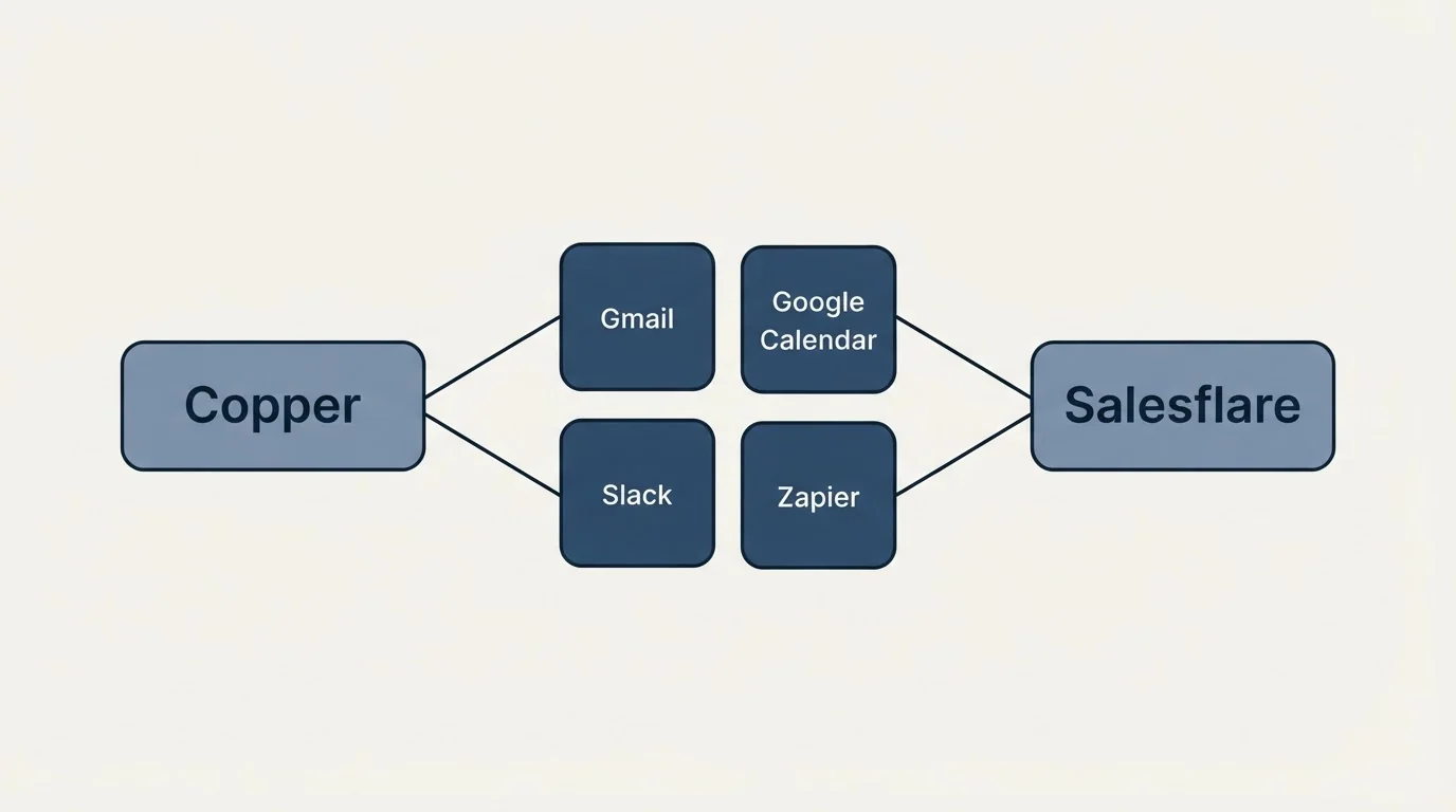 Integration schematic: Integration Ecosystem (Copper, Salesflare, Gmail, Google Calendar)