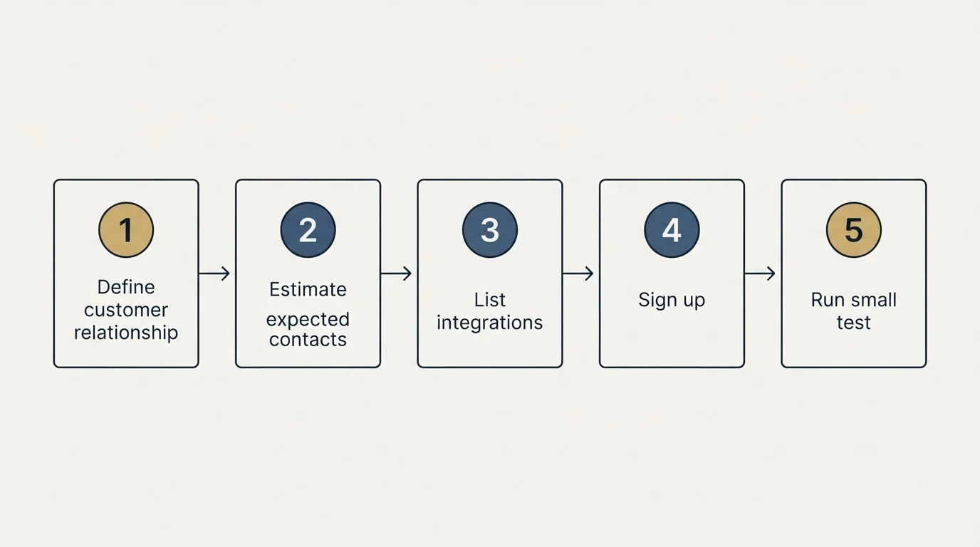 Step sequence: Getting Started Checklist (Define customer relationship, Estimate expected contacts, List integrations, Sign up)