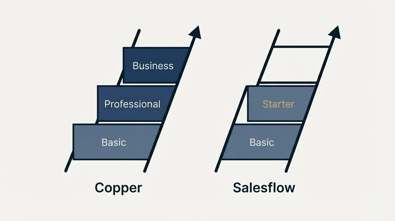 Pricing ladder: Pricing Comparison (Copper, Salesflow, Basic, Professional)