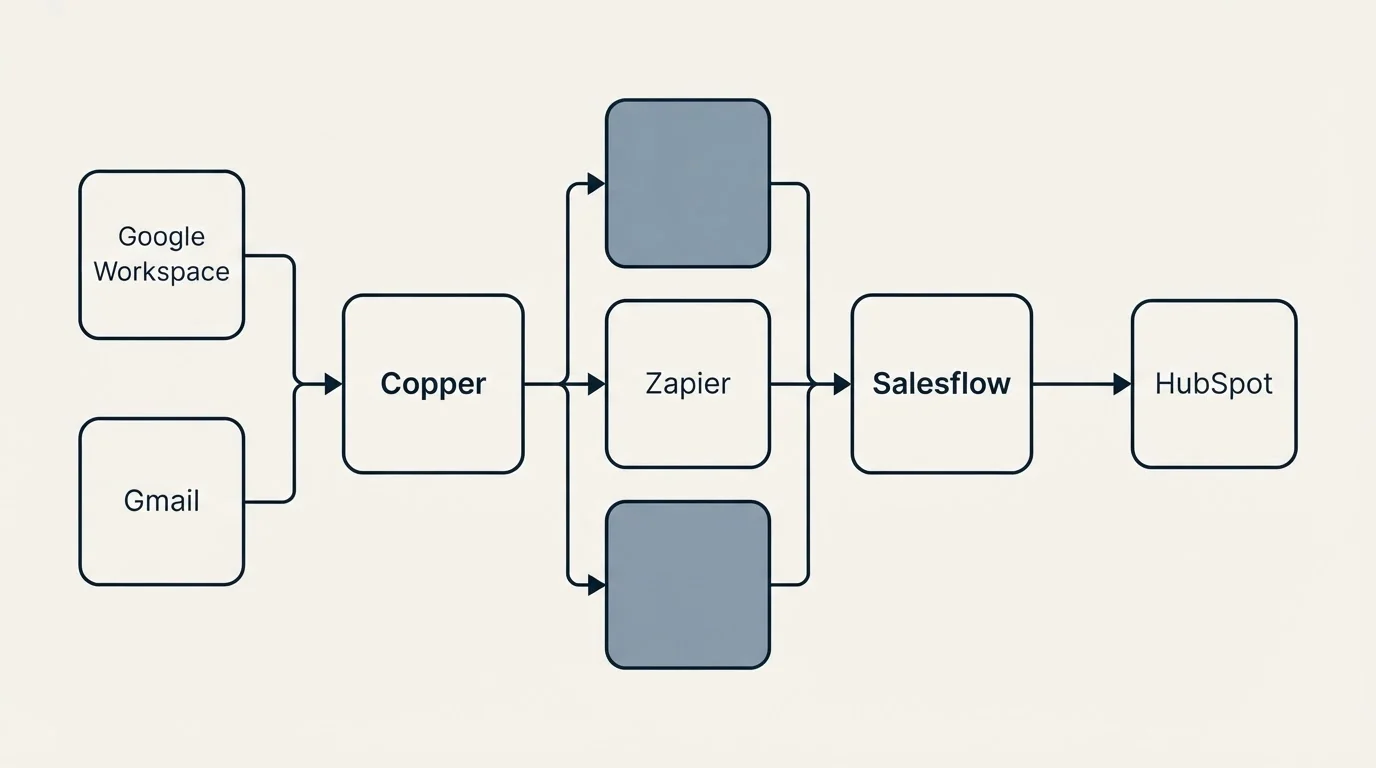 Integration flow: Integration Ecosystem (Copper, Salesflow, Zapier, Google Workspace)