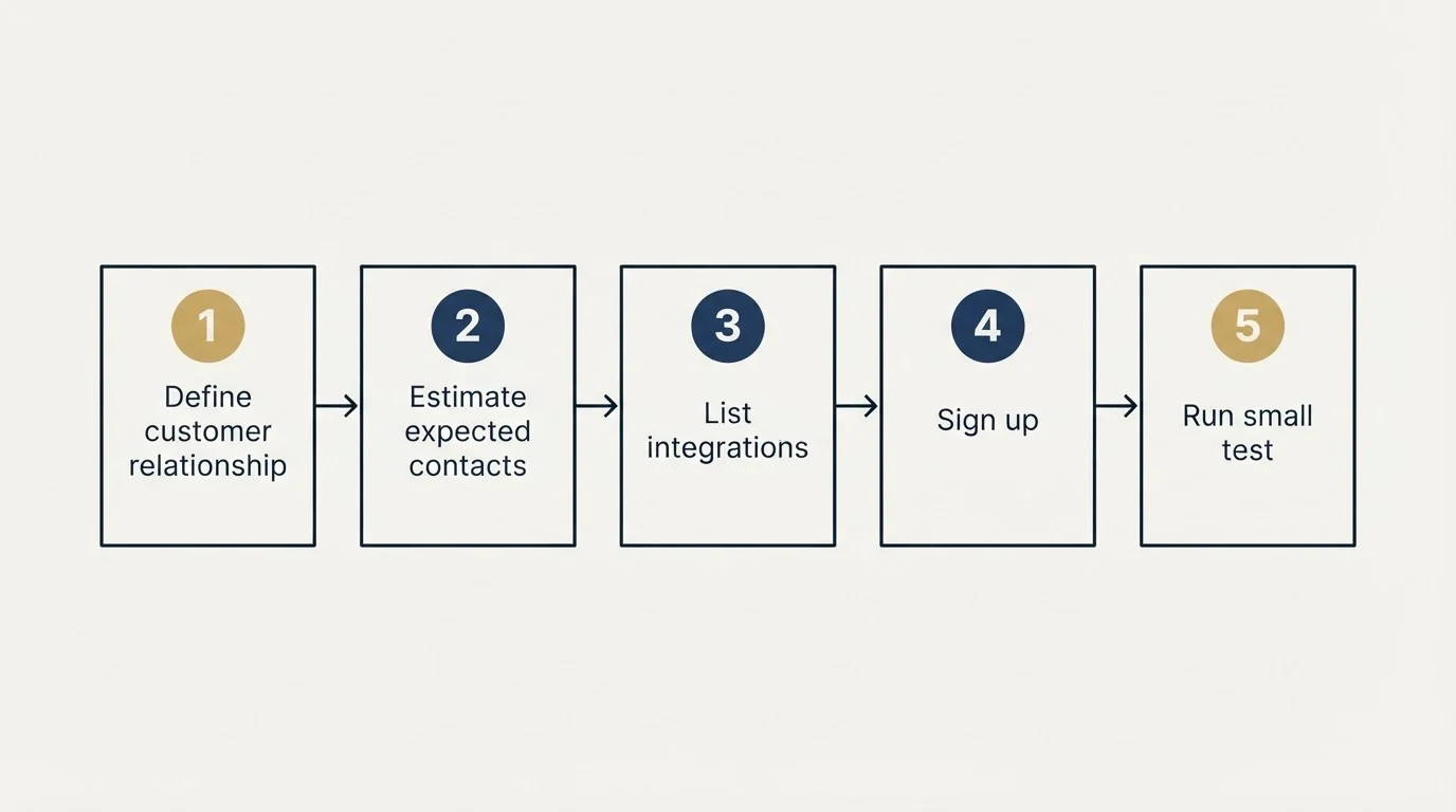 Step sequence: Getting Started Checklist (Define customer relationship, Estimate expected contacts, List integrations, Sign up)