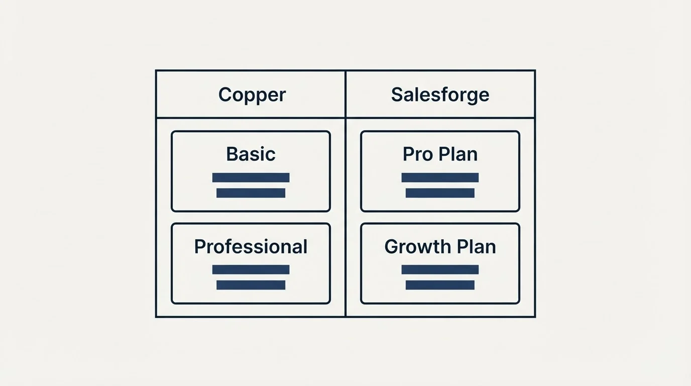Pricing table: Pricing Comparison (Copper, Salesforge, Basic, Pro Plan)