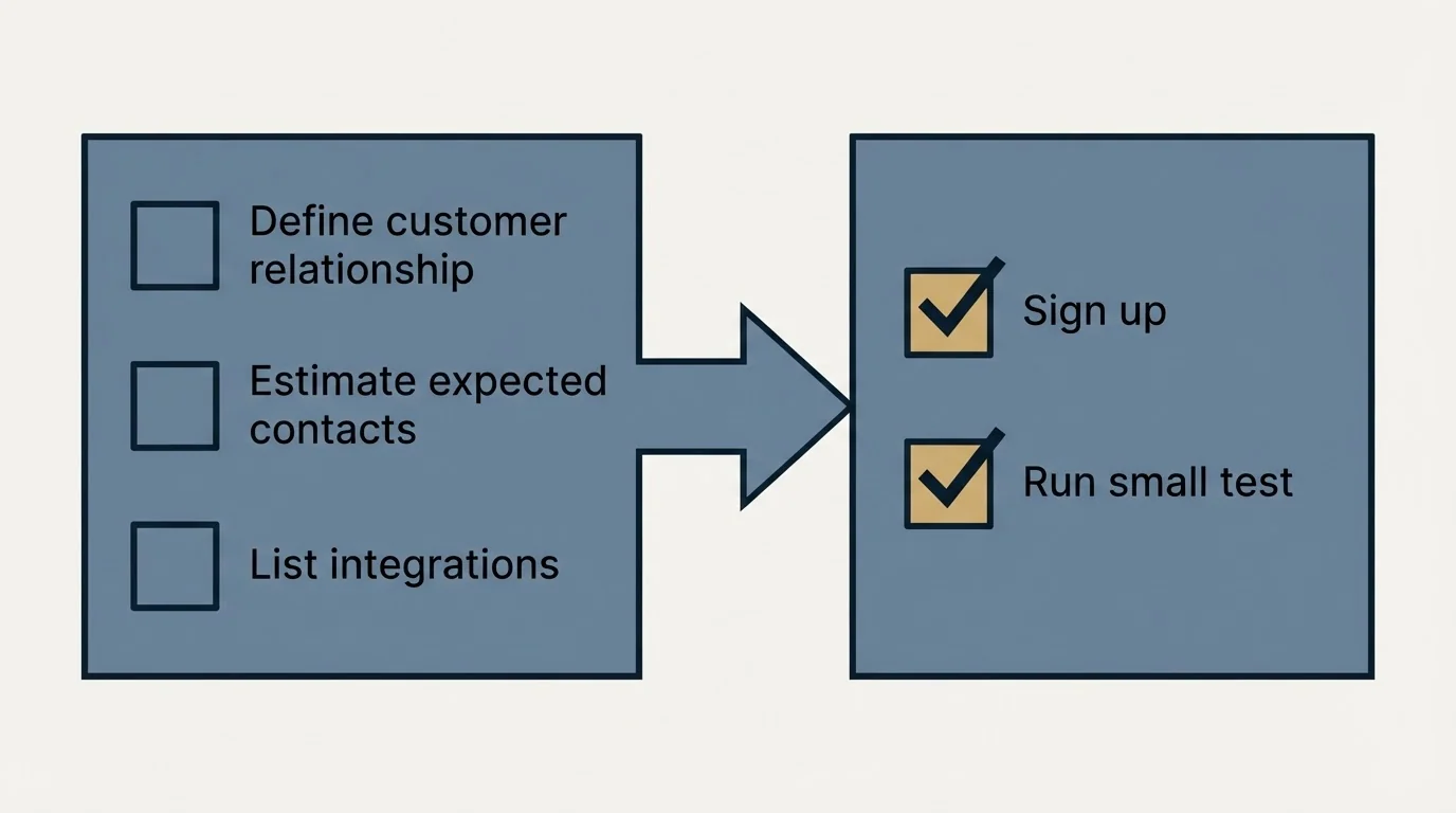 Before-and-after steps: Getting Started Checklist (Define customer relationship, Estimate expected contacts, List integrations, Sign up)