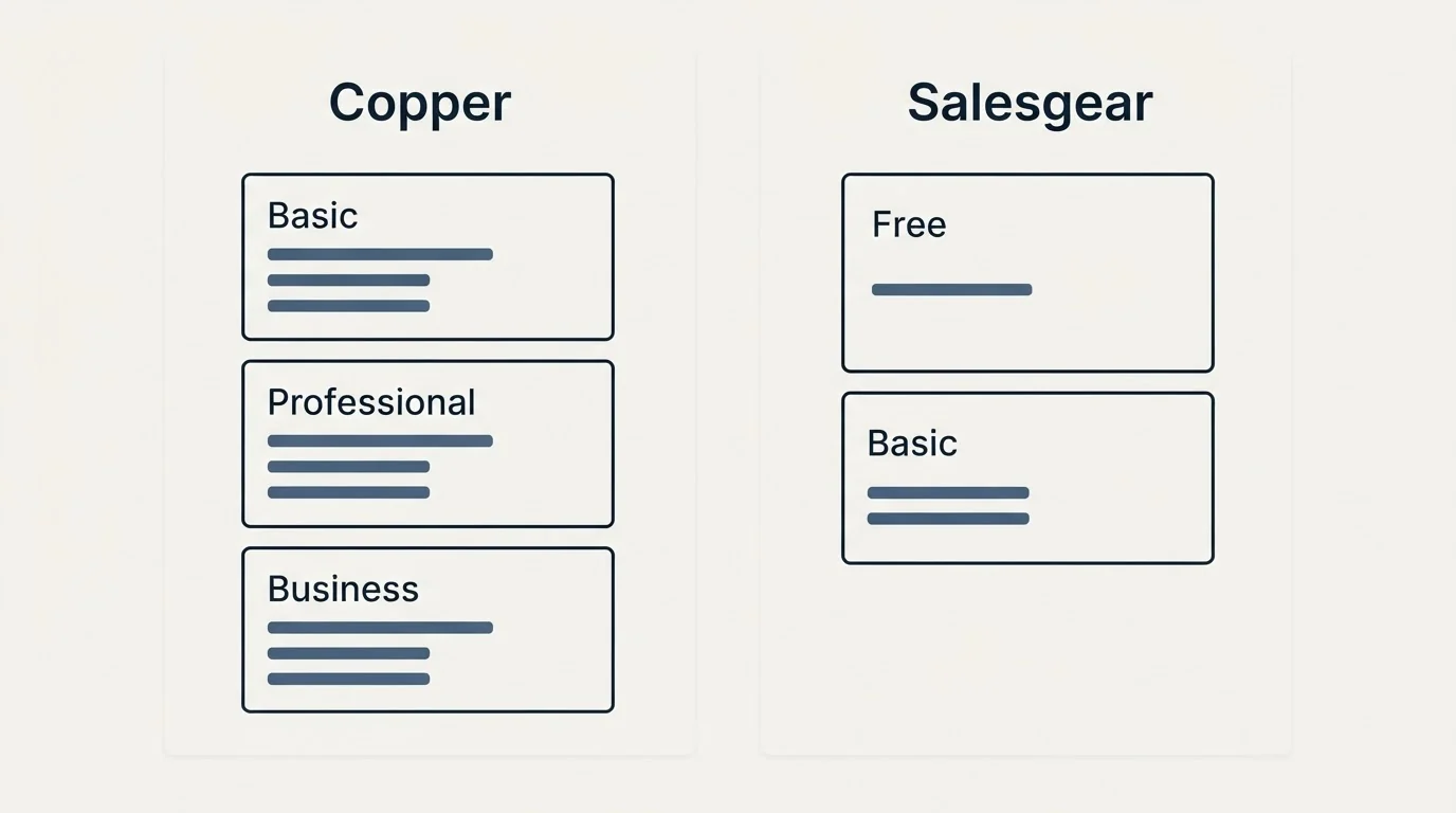 Pricing panels: Pricing Comparison (Copper, Salesgear, Basic, Free)