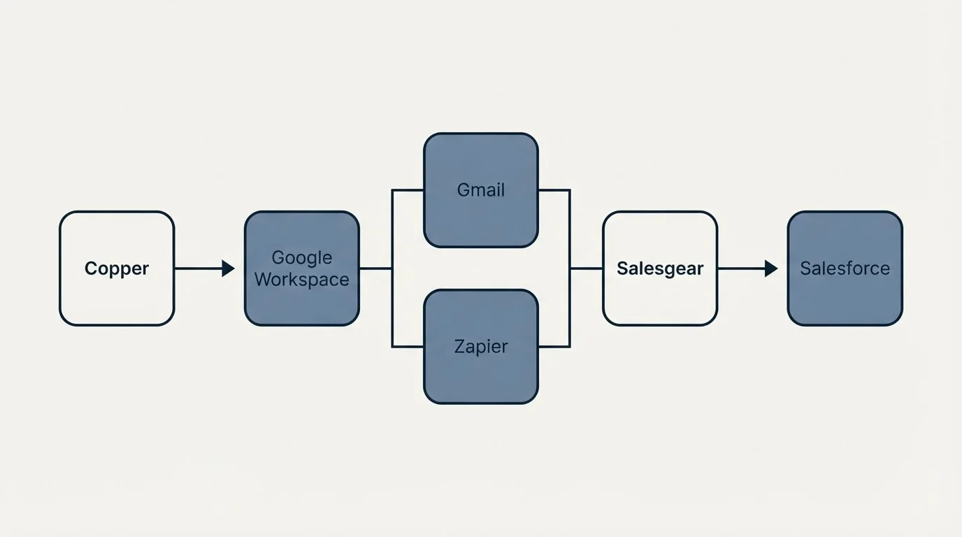 Integration flow: Integration Ecosystem (Copper, Salesgear, Gmail, Zapier)