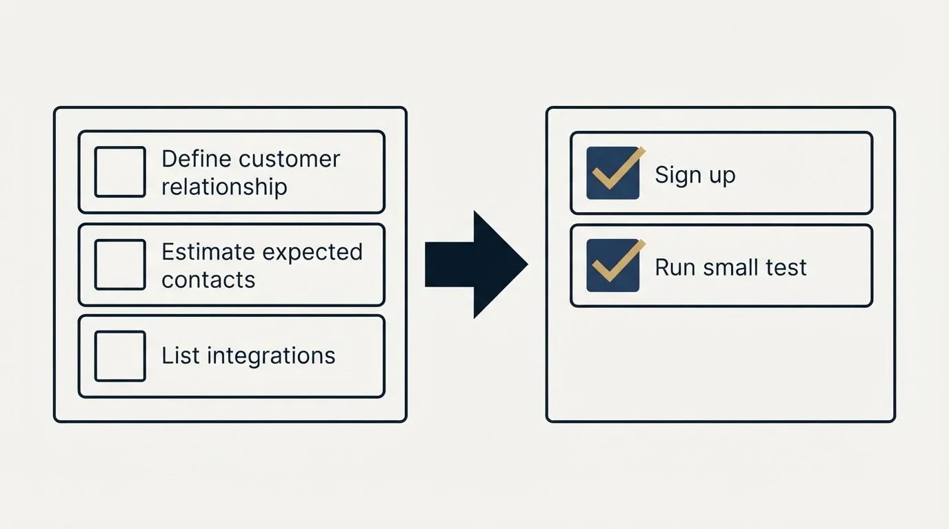 Before-and-after steps: Getting Started Checklist (Define customer relationship, Estimate expected contacts, List integrations, Sign up)