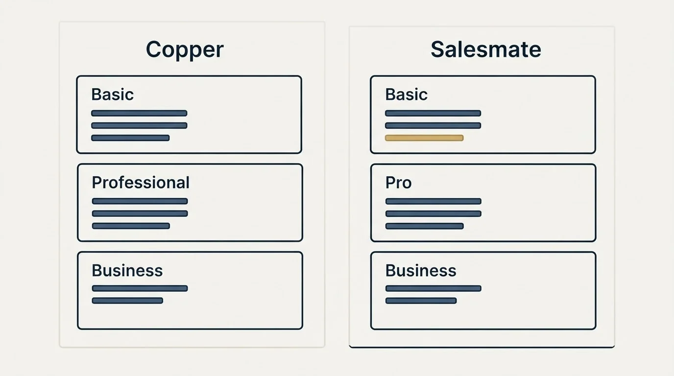 Pricing panels: Pricing Comparison (Copper, Salesmate, Basic, Professional)