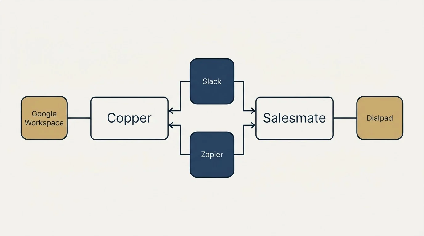 Integration flow: Integration Ecosystem (Copper, Salesmate, Slack, Zapier)