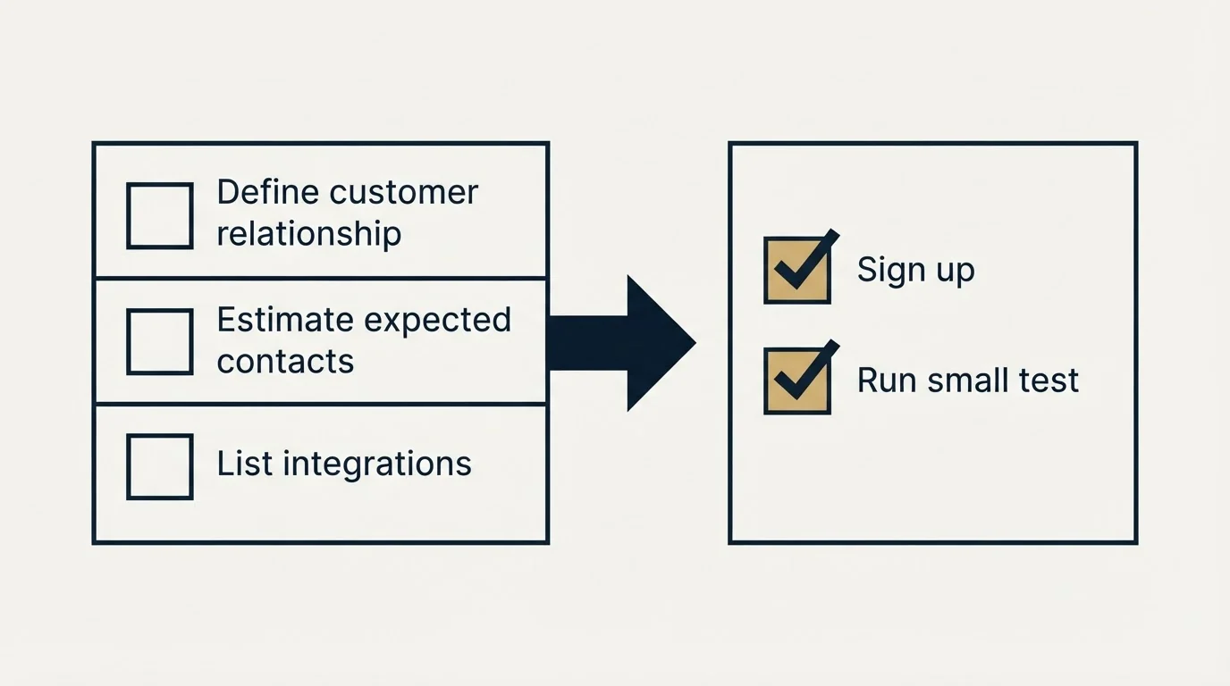 Before-and-after steps: Getting Started Checklist (Define customer relationship, Estimate expected contacts, List integrations, Sign up)