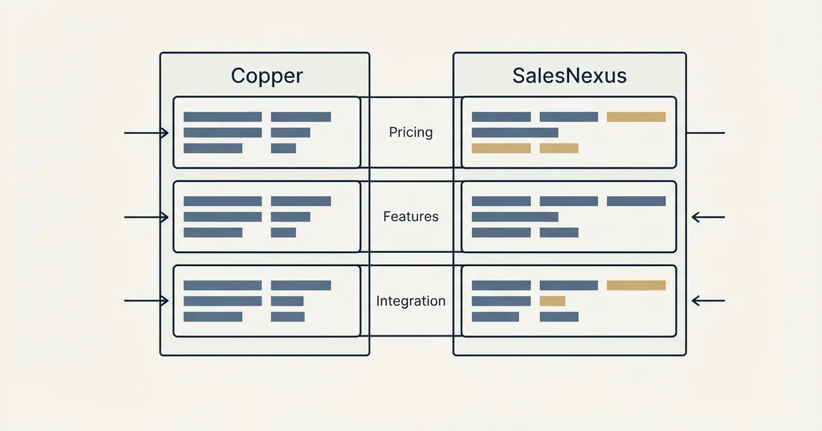 Comparison panel: Copper vs SalesNexus (Pricing, Features, Integration)