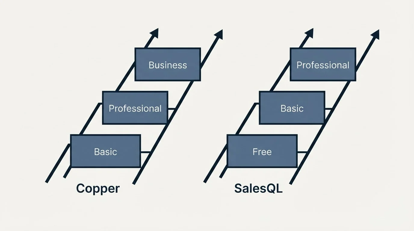 Pricing ladder: Pricing Comparison (Copper, SalesQL, Basic, Free)