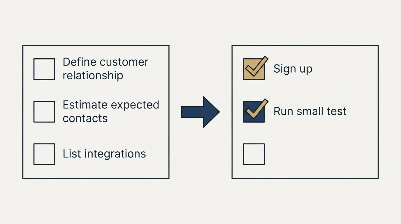 Before-and-after steps: Getting Started Checklist (Define customer relationship, Estimate expected contacts, List integrations, Sign up)