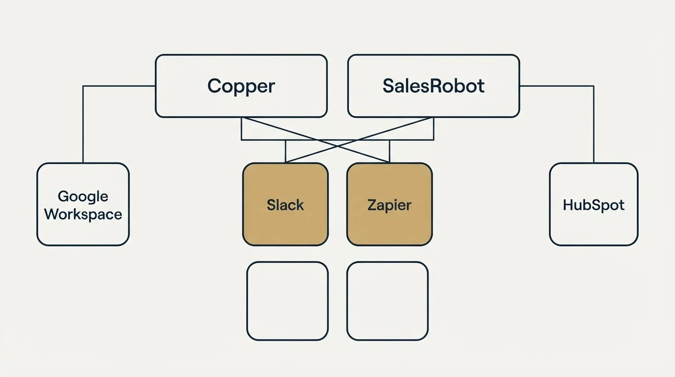 Integration grid: Integration Ecosystem (Copper, SalesRobot, Slack, Zapier)