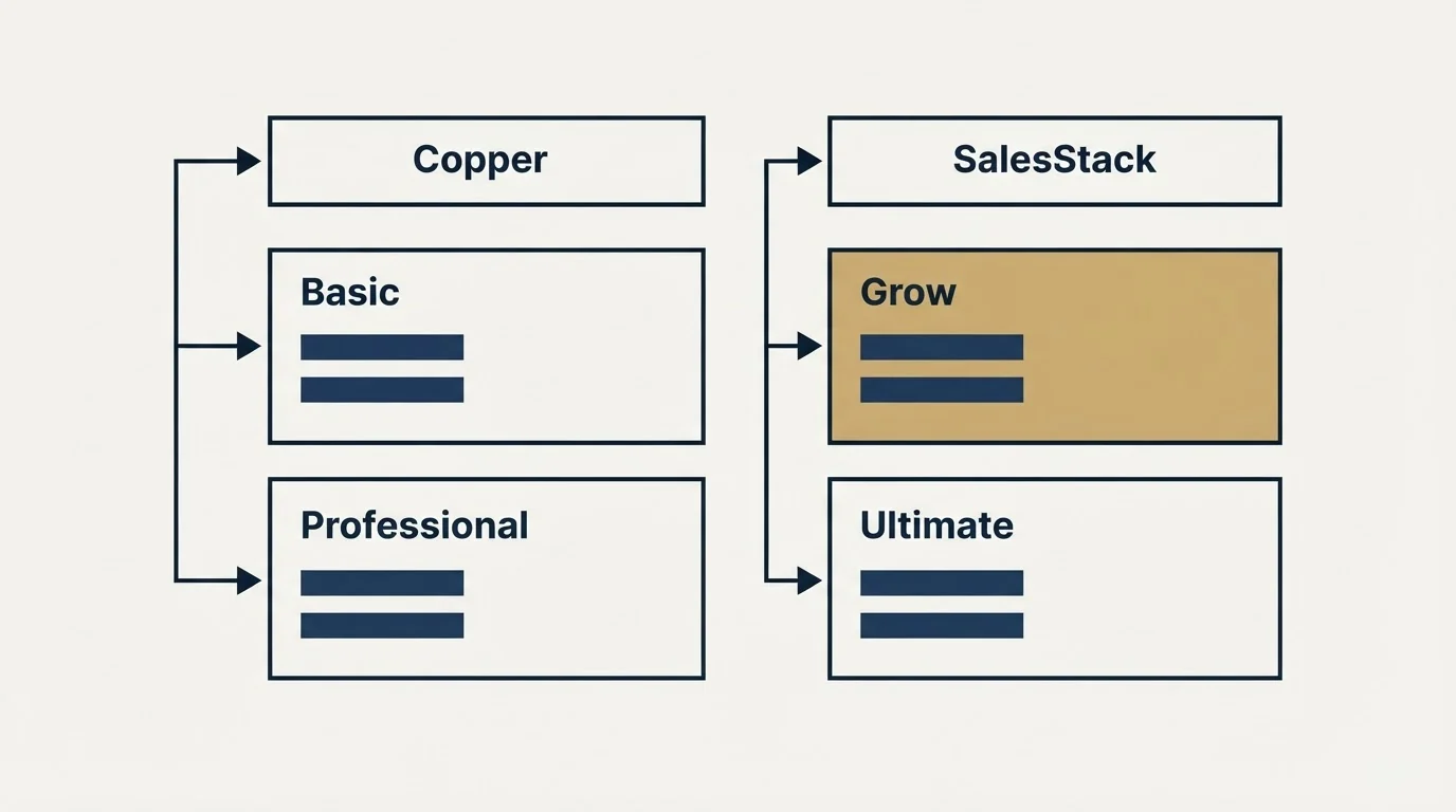 Pricing table: Pricing Comparison (Copper, SalesStack, Basic, Grow)