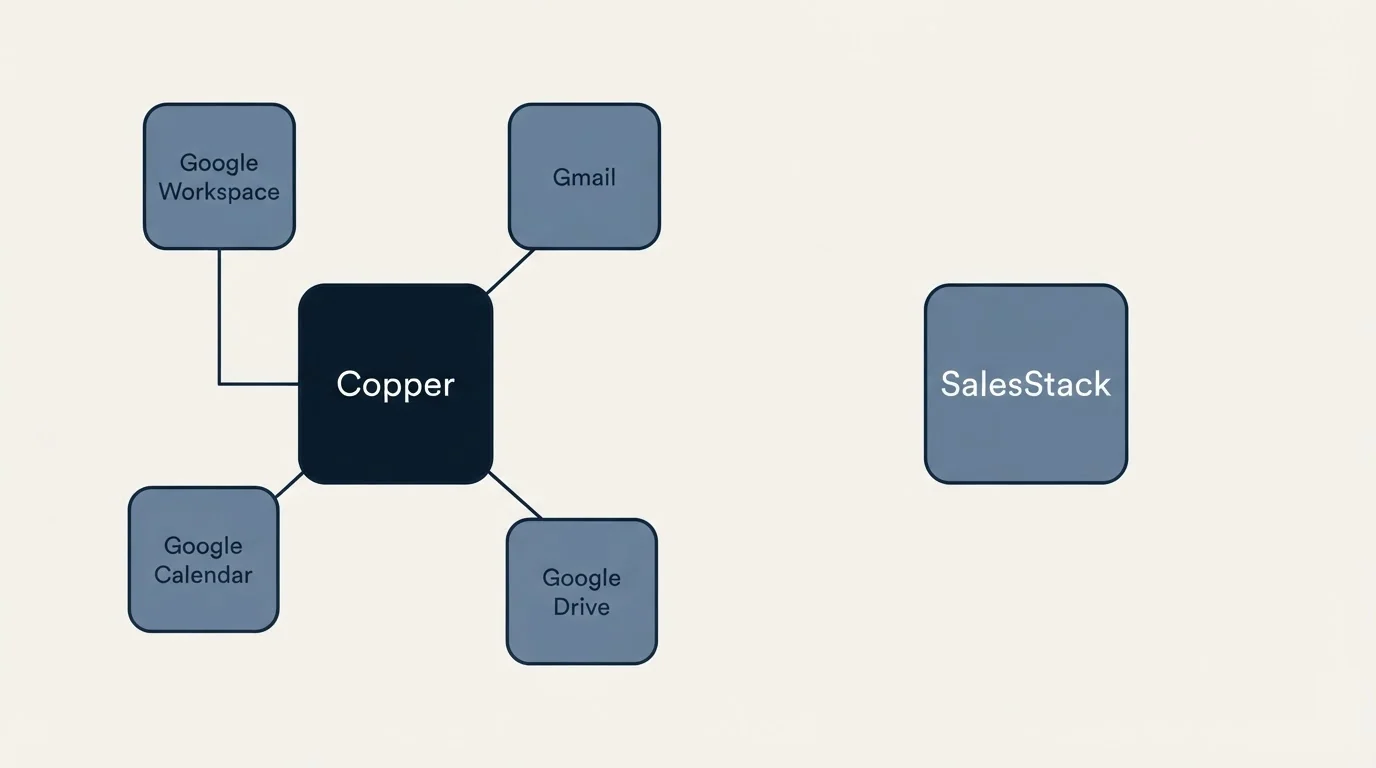 Integration schematic: Integration Ecosystem (Copper, SalesStack, Google Workspace, Gmail)