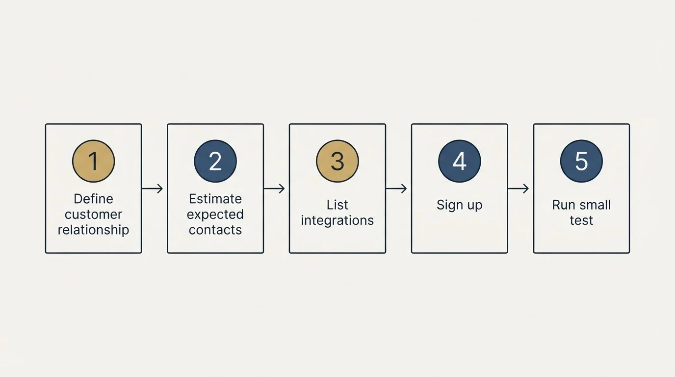 Step sequence: Getting Started Checklist (Define customer relationship, Estimate expected contacts, List integrations, Sign up)