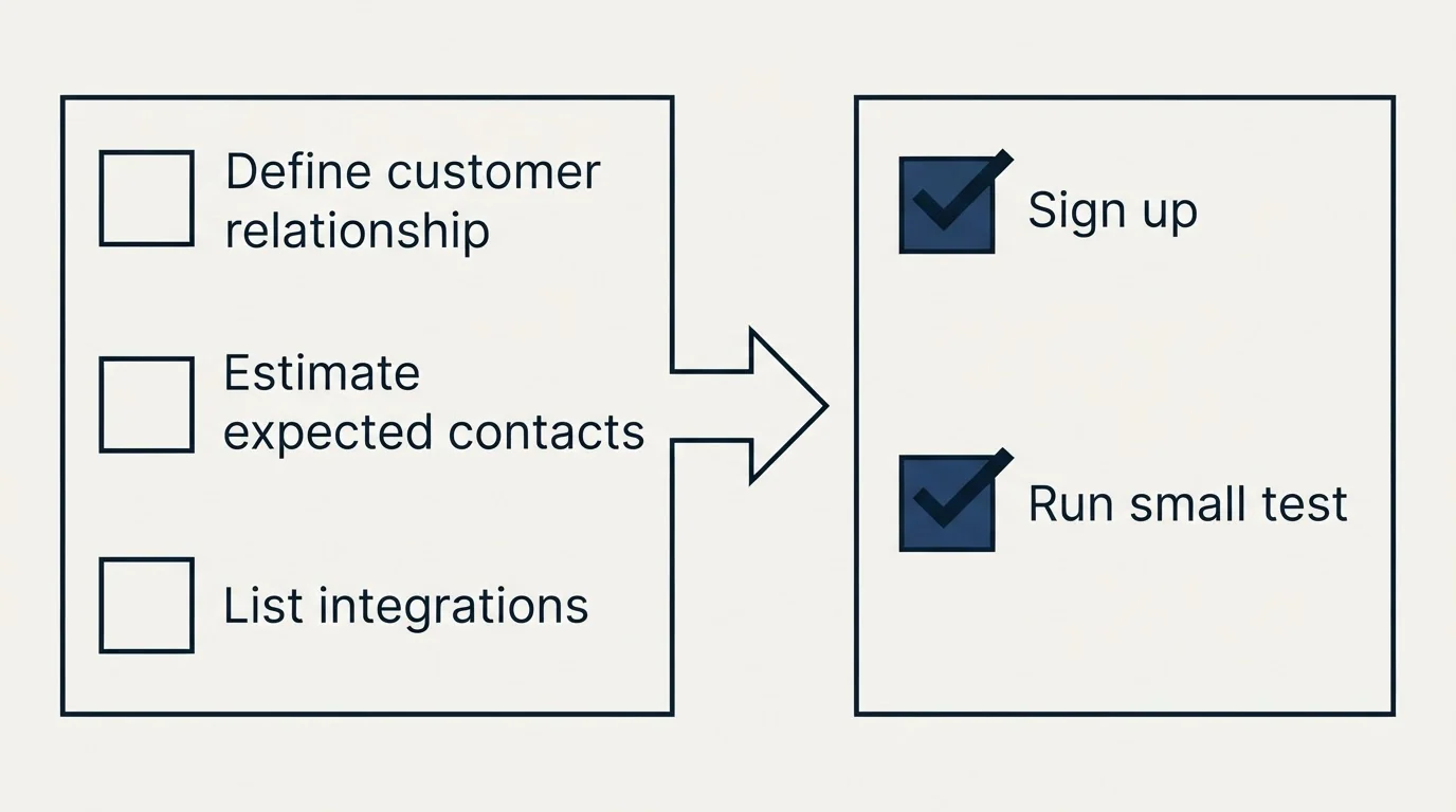 Before-and-after steps: Getting Started Checklist (Define customer relationship, Estimate expected contacts, List integrations, Sign up)