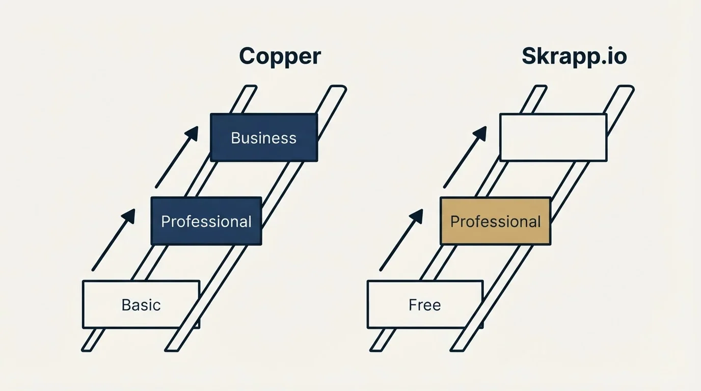 Pricing ladder: Pricing Comparison (Copper, Skrapp.io, Basic, Free)