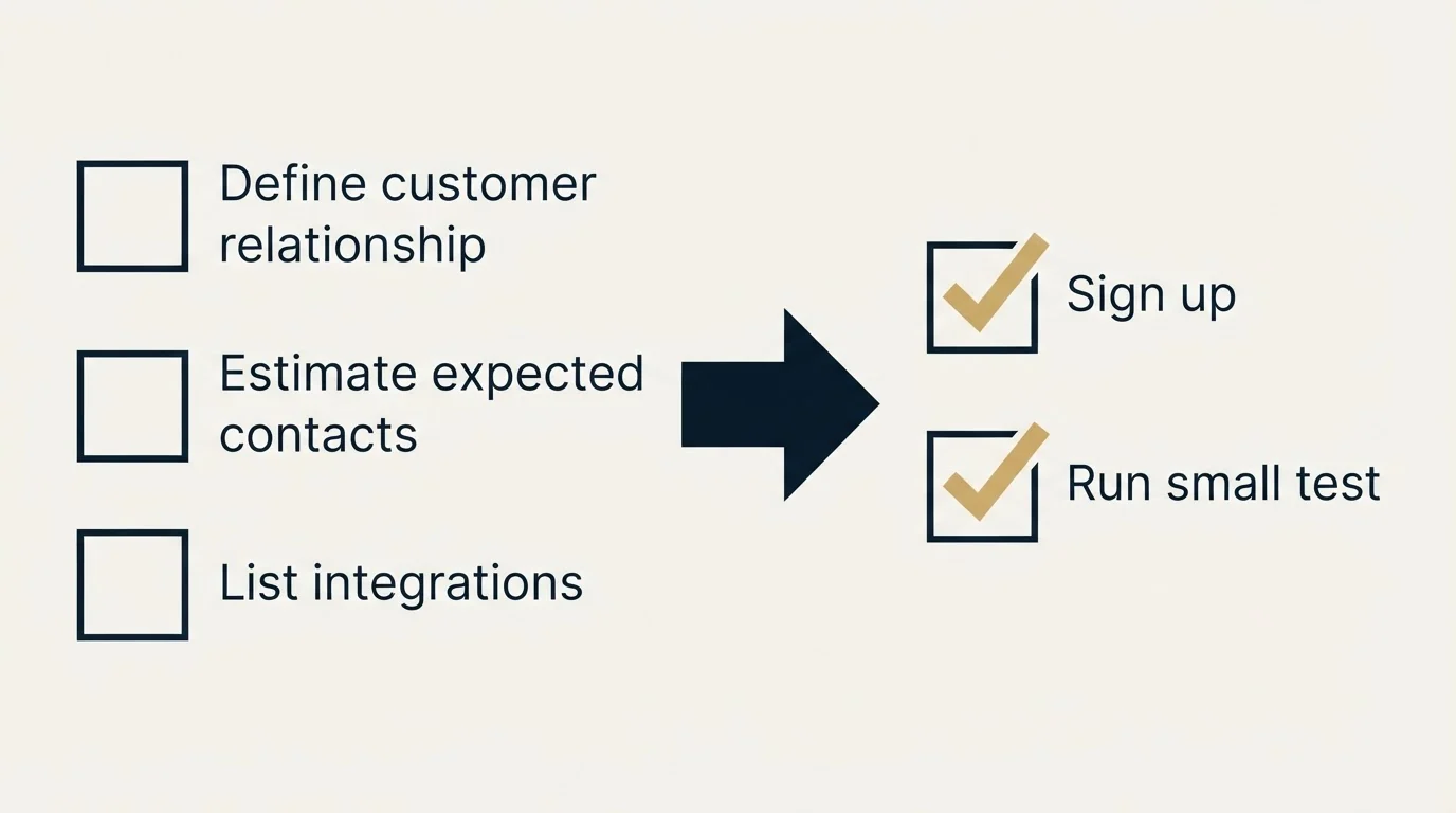 Before-and-after steps: Getting Started Checklist (Define customer relationship, Estimate expected contacts, List integrations, Sign up)