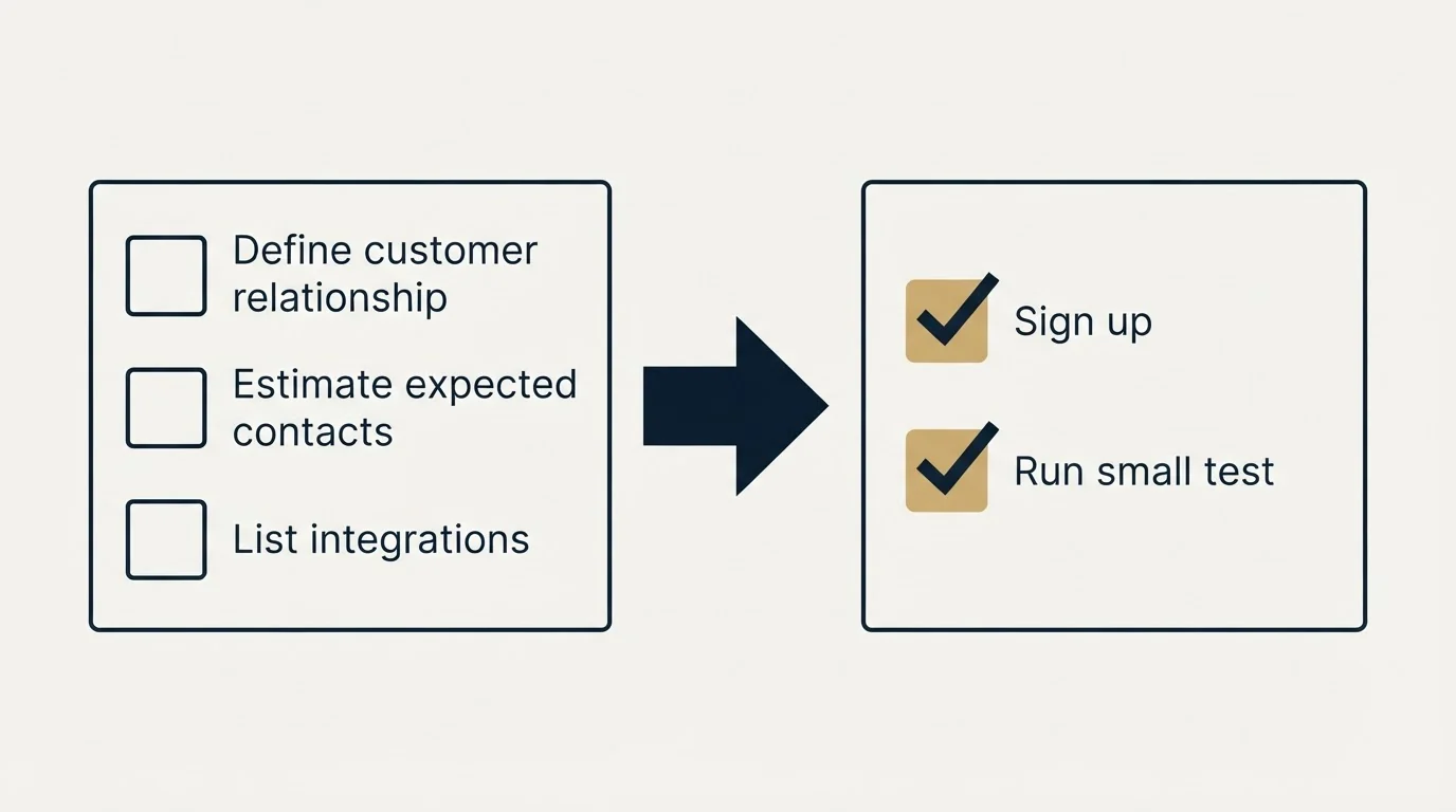 Before-and-after steps: Getting Started Checklist (Define customer relationship, Estimate expected contacts, List integrations, Sign up)
