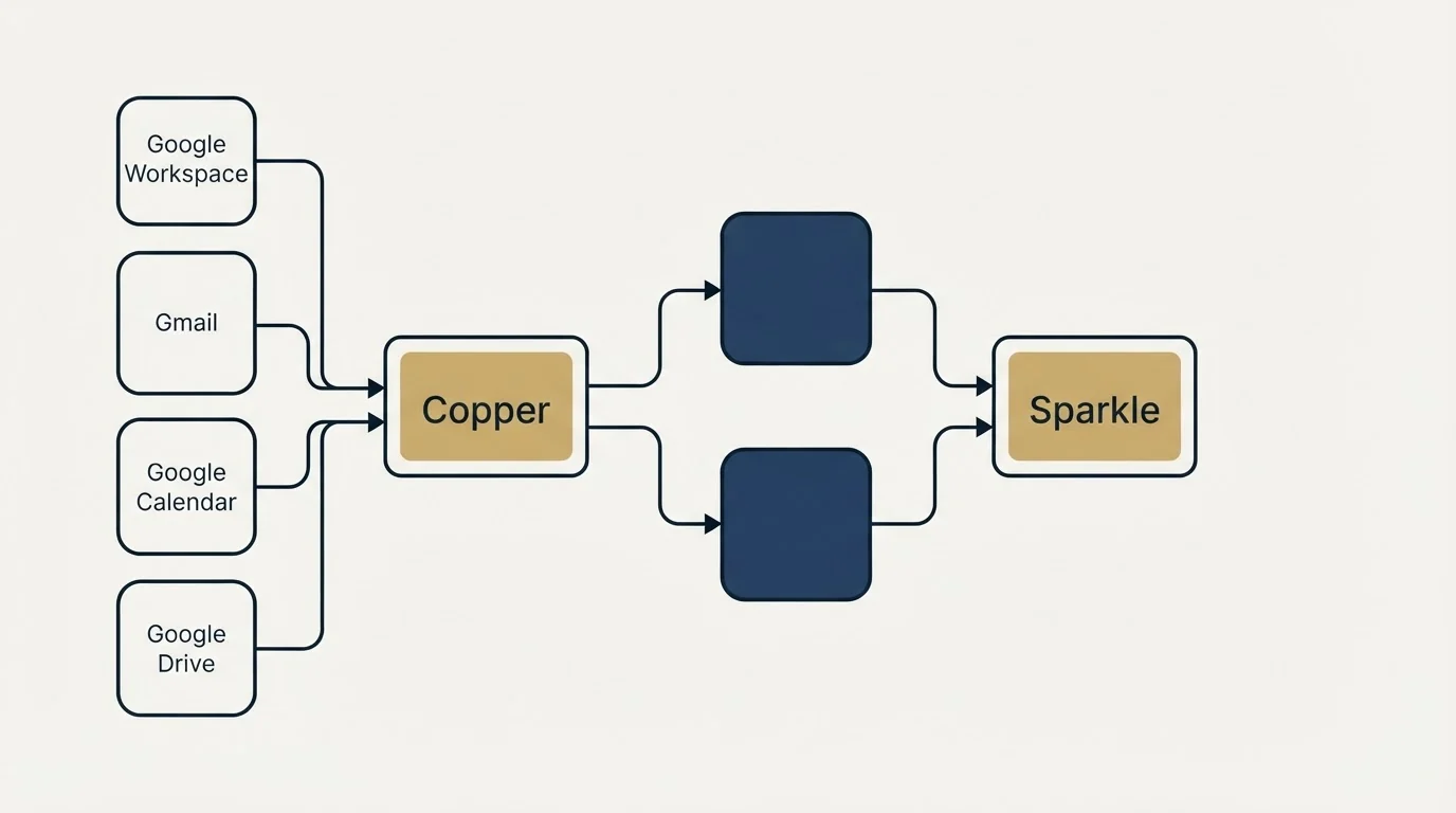 Integration schematic: Integration Ecosystem (Copper, Sparkle, Google Workspace, Gmail)