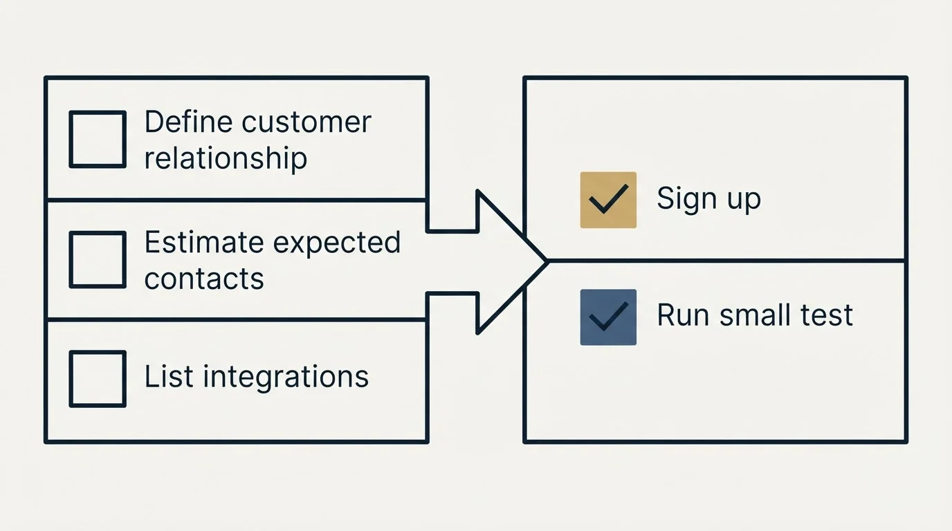 Before-and-after steps: Getting Started Checklist (Define customer relationship, Estimate expected contacts, List integrations, Sign up)