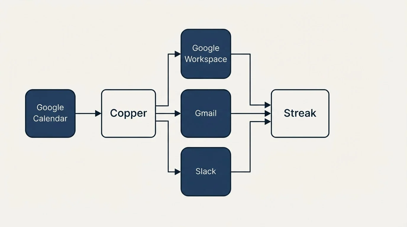 Integration flow: Integration Ecosystem (Copper, Streak, Google Workspace, Gmail)
