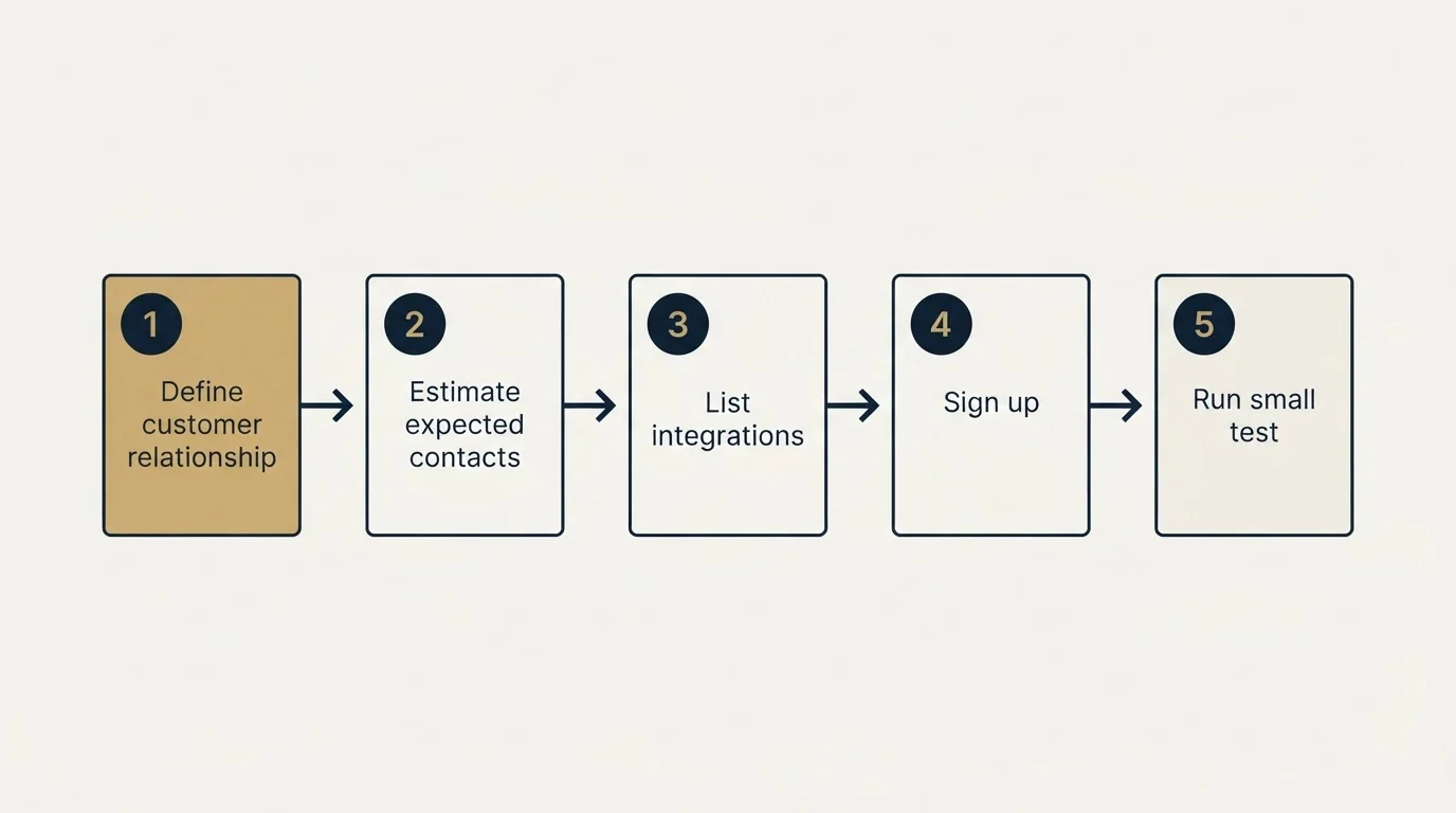Step sequence: Getting Started Checklist (Define customer relationship, Estimate expected contacts, List integrations, Sign up)