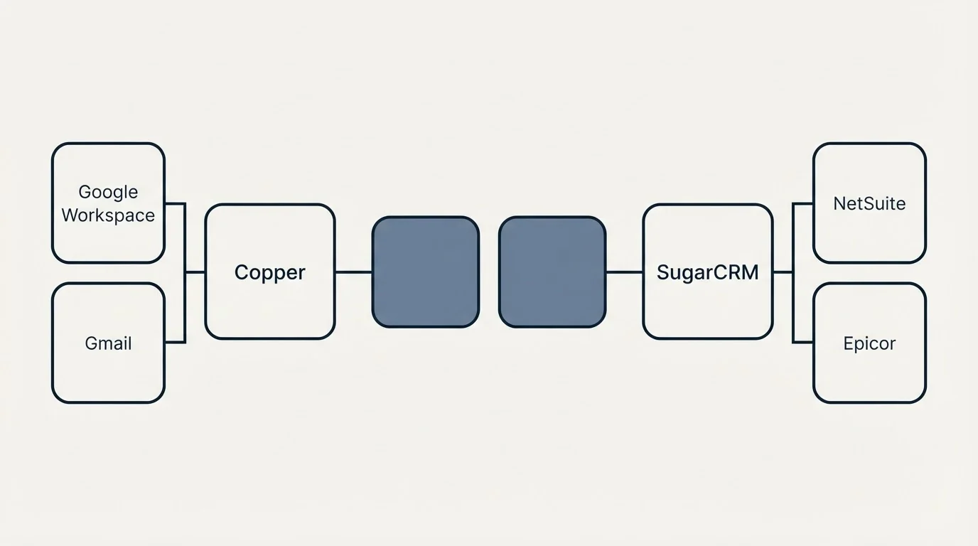 Integration schematic: Integration Ecosystem (Copper, SugarCRM, Google Workspace, NetSuite)