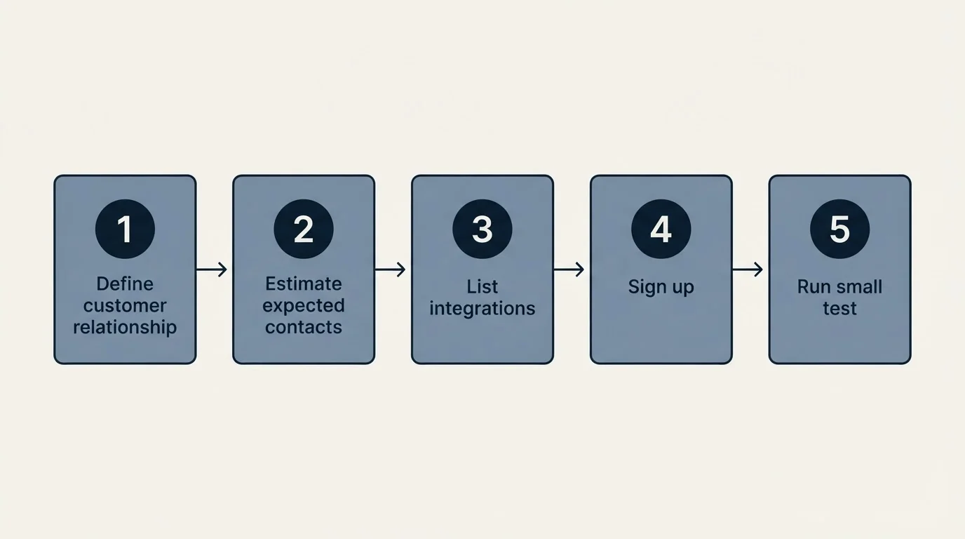 Step sequence: Getting Started Checklist (Define customer relationship, Estimate expected contacts, List integrations, Sign up)
