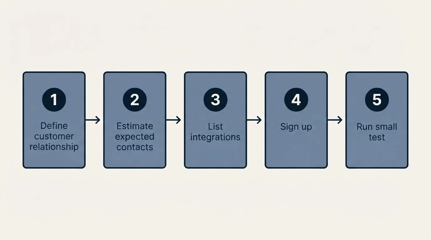 Step sequence: Getting Started Checklist (Define customer relationship, Estimate expected contacts, List integrations, Sign up)