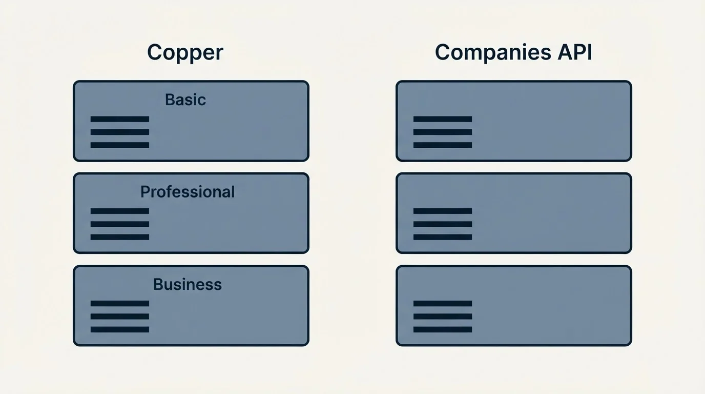 Pricing panels: Pricing Comparison (Copper, Companies API, Basic, Professional)
