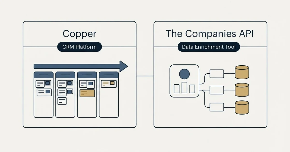 Side-by-side panels: Copper vs The Companies API (CRM Platform, Data Enrichment Tool)