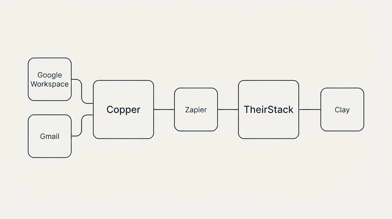 Integration schematic: Integration Ecosystem (Copper, TheirStack, Zapier, Google Workspace)