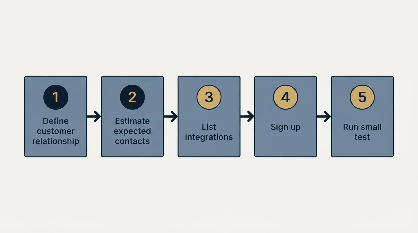 Step sequence: Getting Started Checklist (Define customer relationship, Estimate expected contacts, List integrations, Sign up)