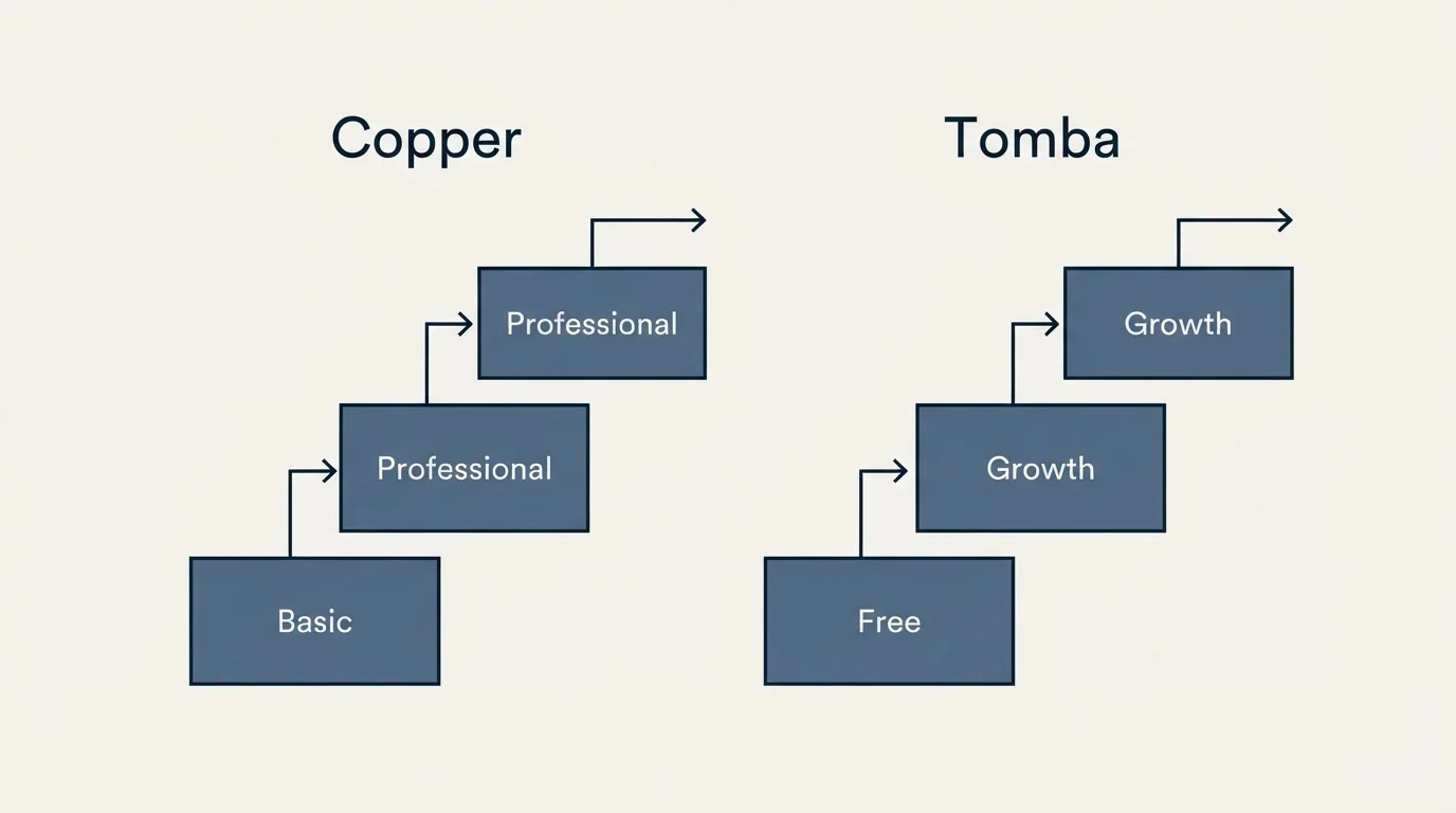 Pricing ladder: Pricing Comparison (Copper, Tomba, Basic, Free)