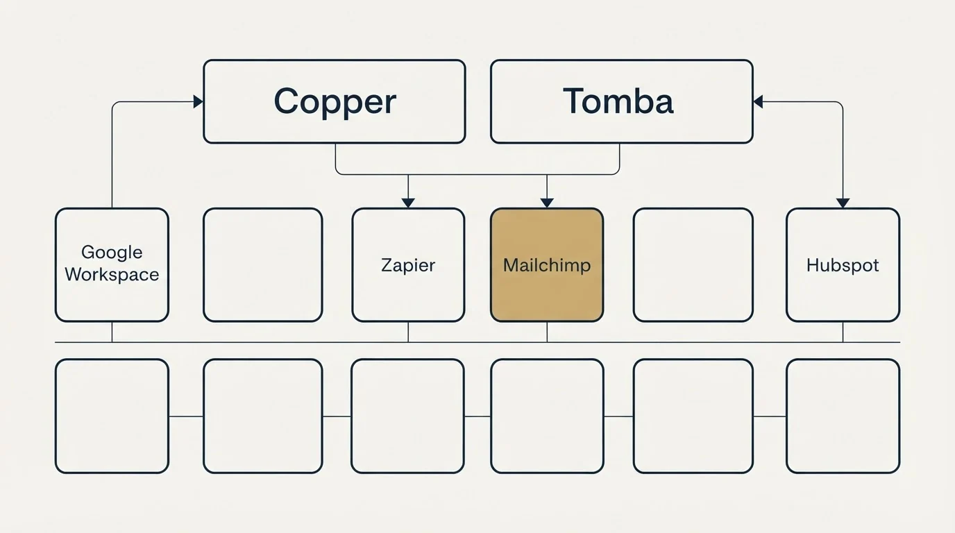 Integration grid: Integration Ecosystem (Copper, Tomba, Zapier, Mailchimp)