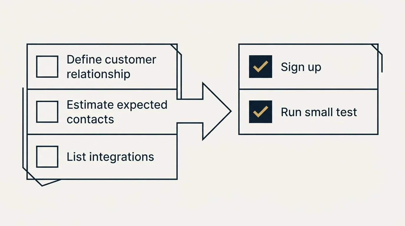 Before-and-after steps: Getting Started Checklist (Define customer relationship, Estimate expected contacts, List integrations, Sign up)
