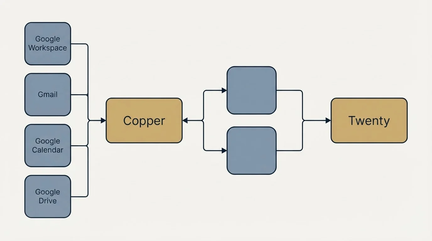 Integration schematic: Integration Ecosystem (Copper, Twenty, Google Workspace, Gmail)