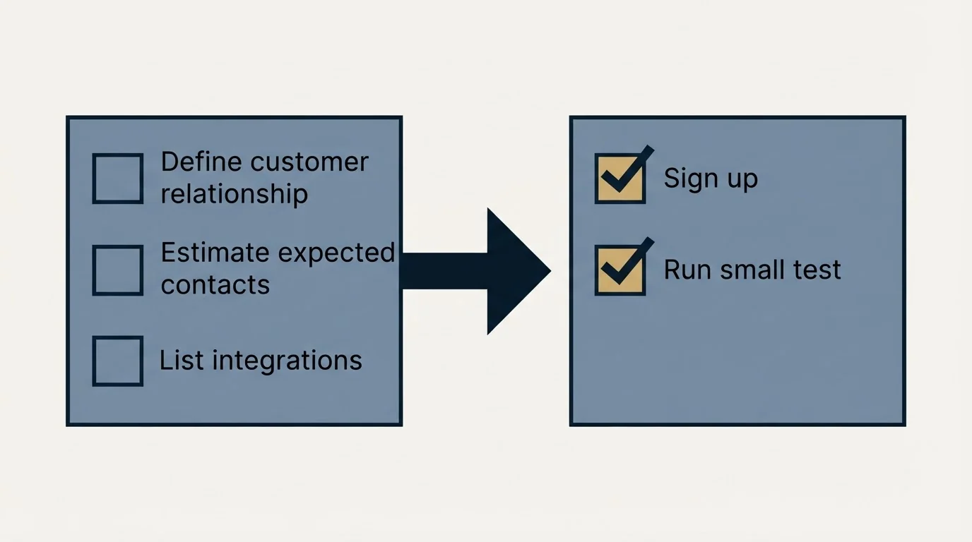 Before-and-after steps: Getting Started Checklist (Define customer relationship, Estimate expected contacts, List integrations, Sign up)