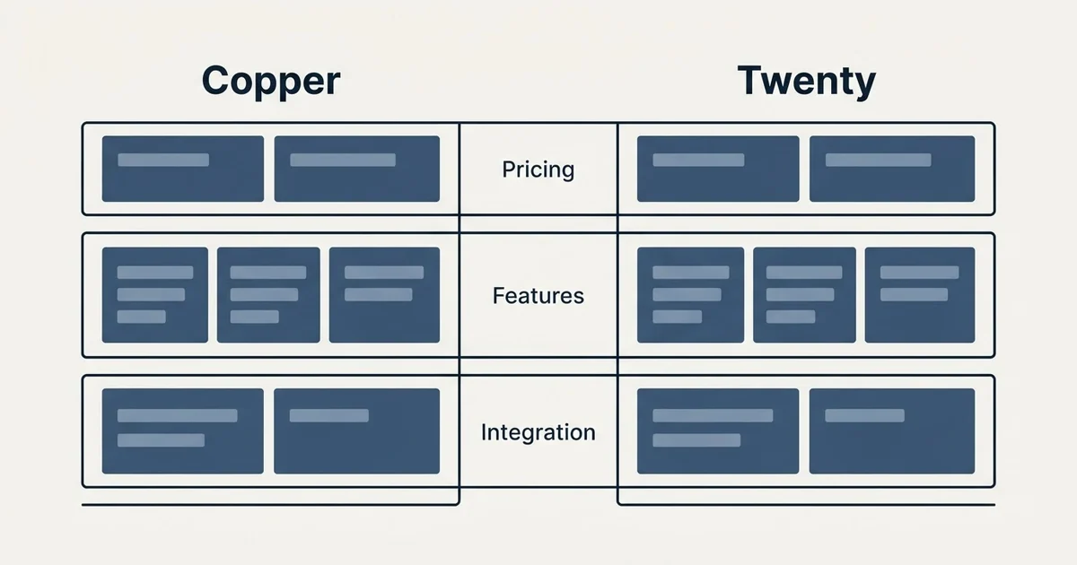 Comparison panel: Copper vs Twenty (Pricing, Features, Integration)