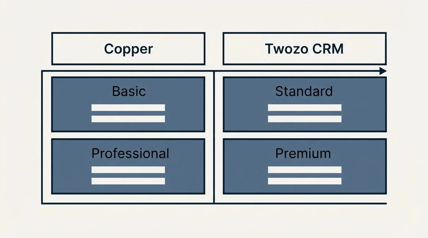 Pricing table: Pricing Comparison (Copper, Twozo CRM, Basic, Standard)
