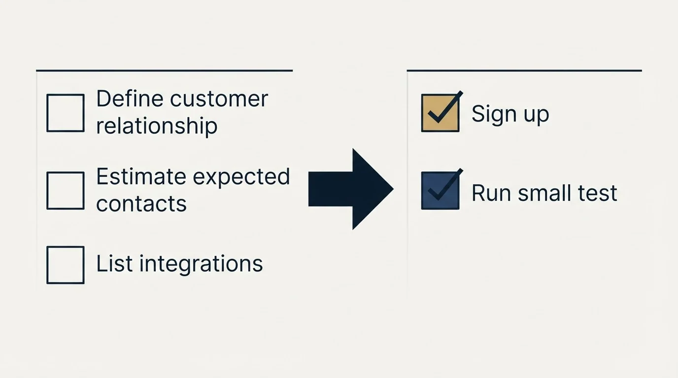 Before-and-after steps: Getting Started Checklist (Define customer relationship, Estimate expected contacts, List integrations, Sign up)