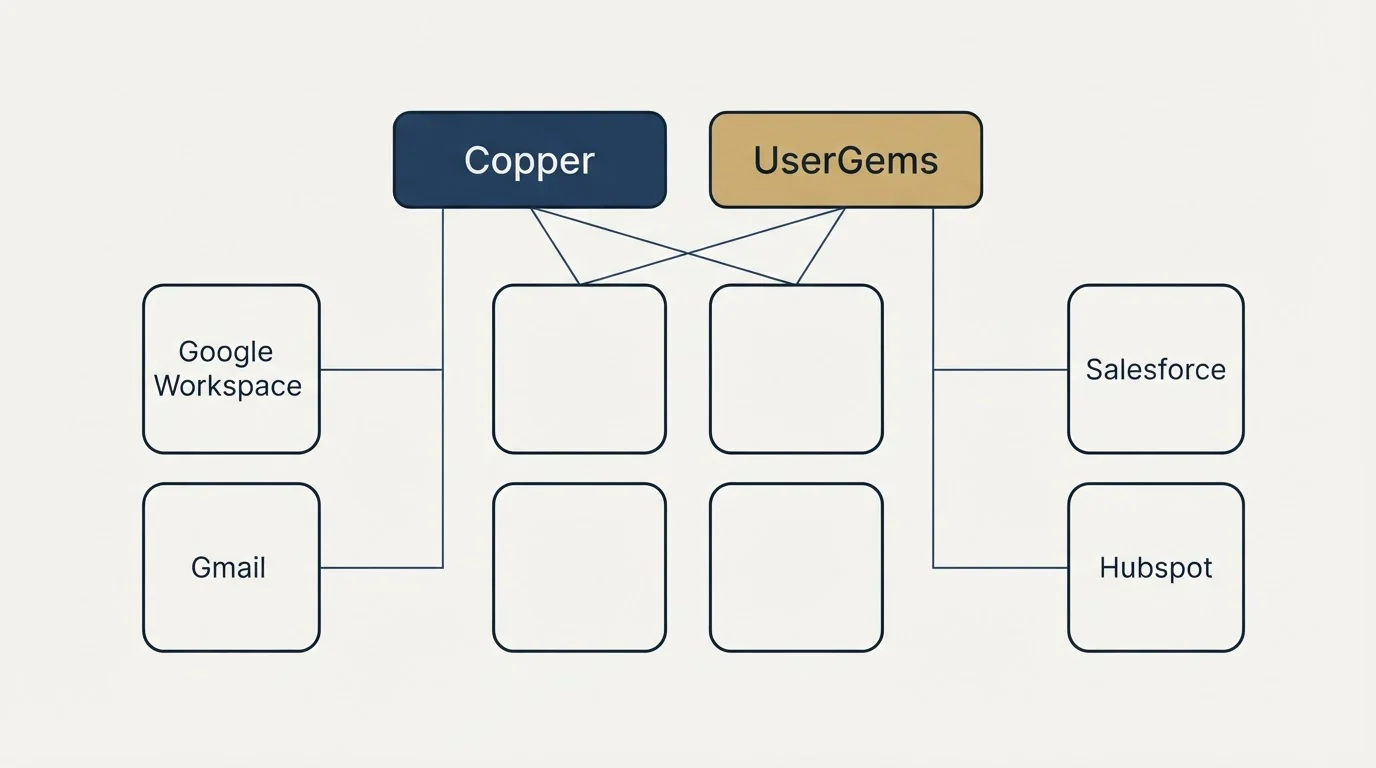 Integration grid: Integration Ecosystem (Copper, UserGems, Google Workspace, Salesforce)