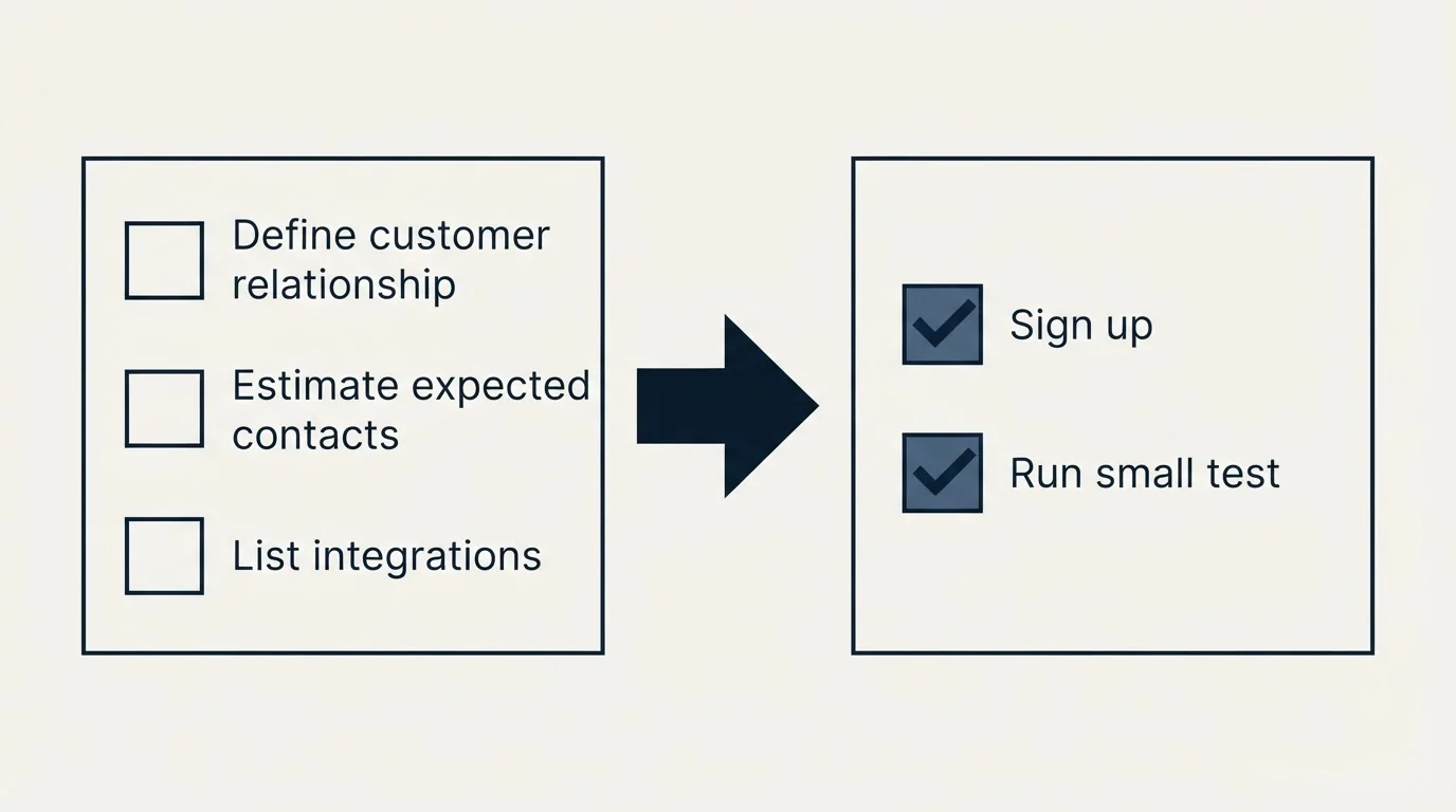 Before-and-after steps: Getting Started Checklist (Define customer relationship, Estimate expected contacts, List integrations, Sign up)